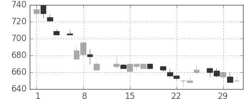 コニカミノルの日足チャート(1984年2月)