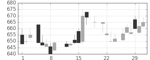 コニカミノルの日足チャート(1984年3月)