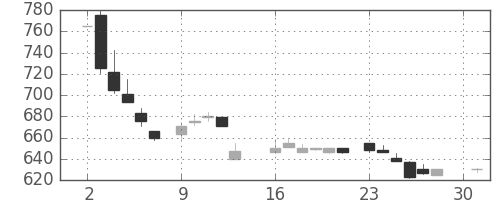 コニカミノルの日足チャート(1984年4月)