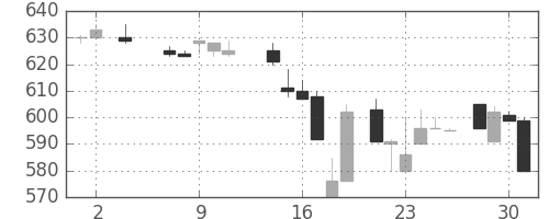 コニカミノルの日足チャート(1984年5月)