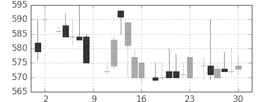 コニカミノルの日足チャート(1984年6月)