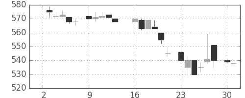 コニカミノルの日足チャート(1984年7月)