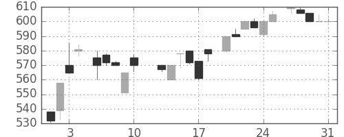 コニカミノルの日足チャート(1984年8月)