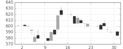 コニカミノルの日足チャート(1984年9月)