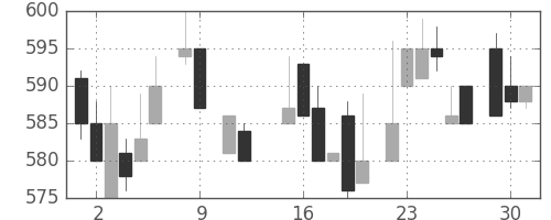 コニカミノルの日足チャート(1984年10月)