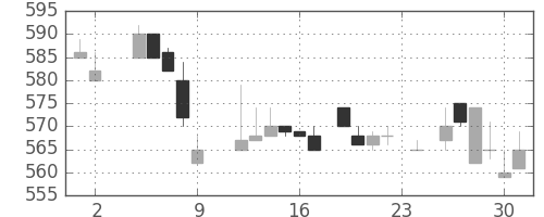 コニカミノルの日足チャート(1984年11月)