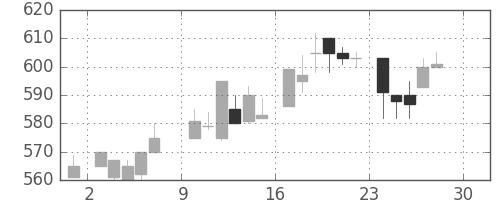 コニカミノルの日足チャート(1984年12月)