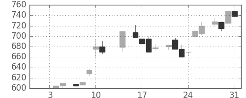 コニカミノルの日足チャート(1985年1月)
