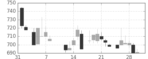 コニカミノルの日足チャート(1985年2月)