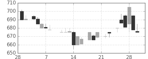 コニカミノルの日足チャート(1985年3月)