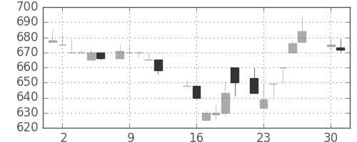コニカミノルの日足チャート(1985年4月)