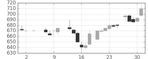 コニカミノルの日足チャート(1985年5月)