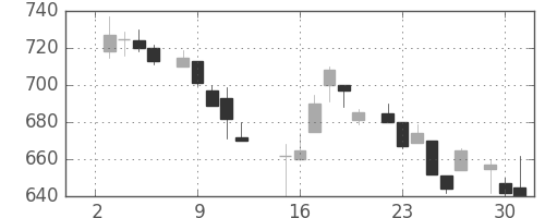 コニカミノルの日足チャート(1985年7月)