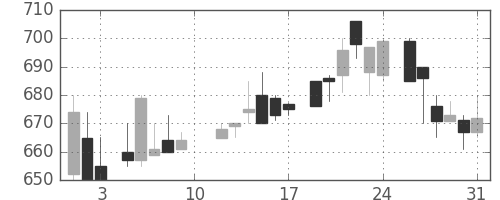 コニカミノルの日足チャート(1985年8月)