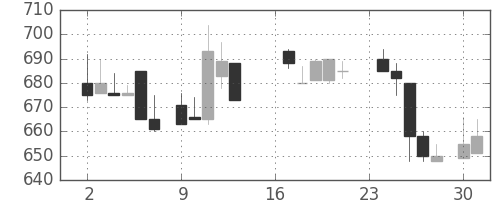 コニカミノルの日足チャート(1985年9月)
