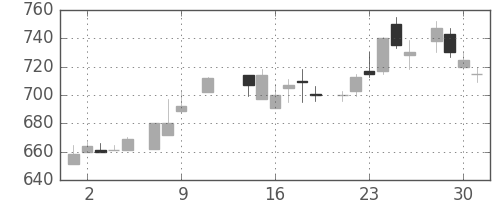 コニカミノルの日足チャート(1985年10月)