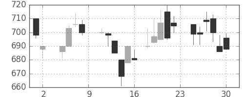 コニカミノルの日足チャート(1985年11月)