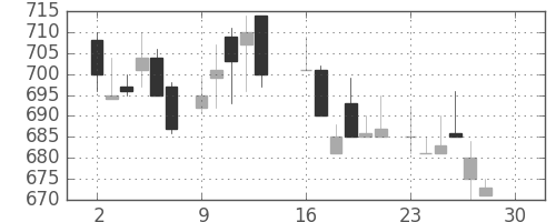 コニカミノルの日足チャート(1985年12月)