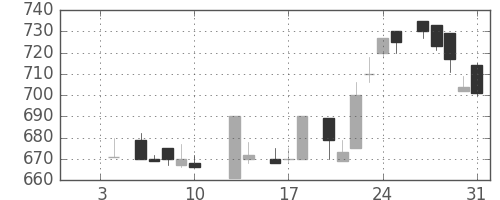 コニカミノルの日足チャート(1986年1月)