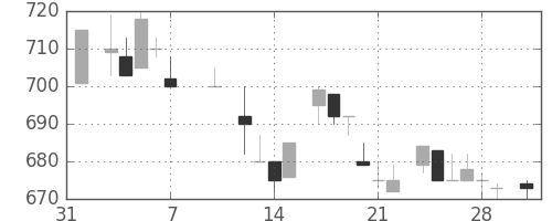 コニカミノルの日足チャート(1986年2月)
