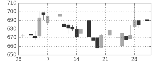 コニカミノルの日足チャート(1986年3月)