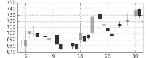 コニカミノルの日足チャート(1986年4月)