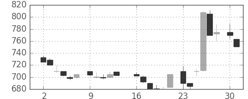 コニカミノルの日足チャート(1986年6月)