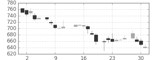 コニカミノルの日足チャート(1986年7月)