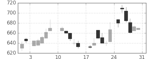 コニカミノルの日足チャート(1986年8月)