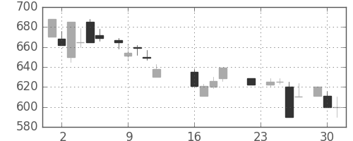 コニカミノルの日足チャート(1986年9月)