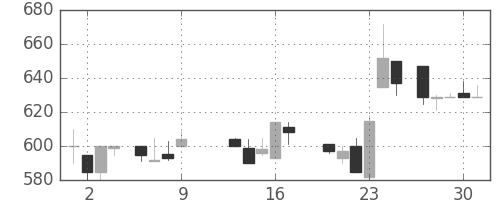 コニカミノルの日足チャート(1986年10月)
