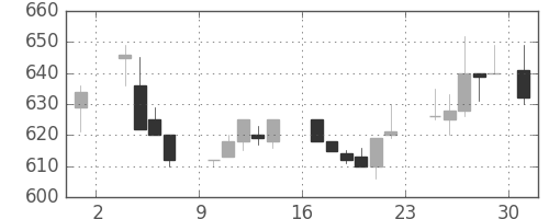 コニカミノルの日足チャート(1986年11月)