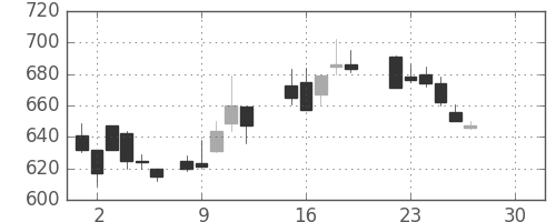 コニカミノルの日足チャート(1986年12月)