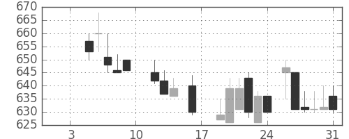 コニカミノルの日足チャート(1987年1月)