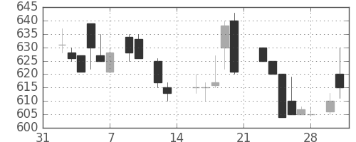 コニカミノルの日足チャート(1987年2月)