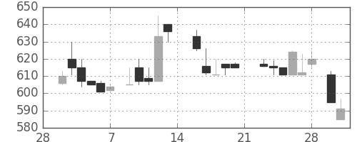 コニカミノルの日足チャート(1987年3月)