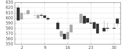 コニカミノルの日足チャート(1987年4月)