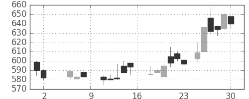 コニカミノルの日足チャート(1987年5月)