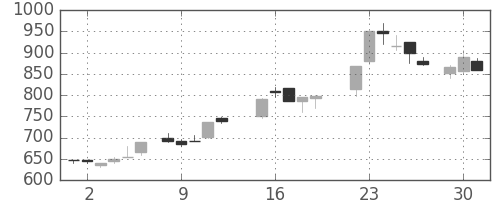 コニカミノルの日足チャート(1987年6月)