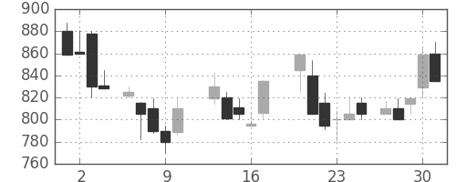 コニカミノルの日足チャート(1987年7月)