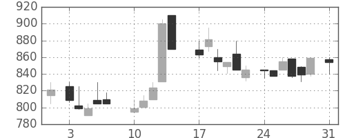 コニカミノルの日足チャート(1987年8月)