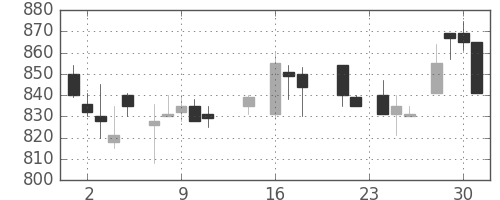 コニカミノルの日足チャート(1987年9月)