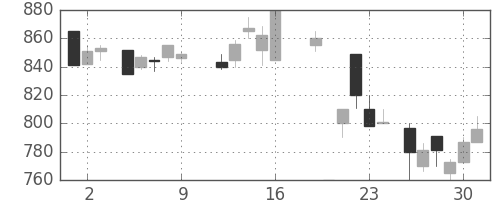 コニカミノルの日足チャート(1987年10月)