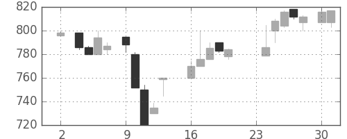 コニカミノルの日足チャート(1987年11月)