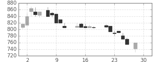 コニカミノルの日足チャート(1987年12月)