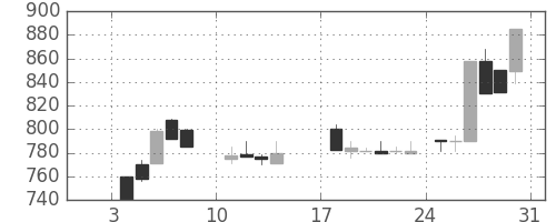 コニカミノルの日足チャート(1988年1月)