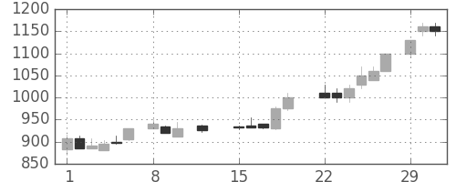 コニカミノルの日足チャート(1988年2月)