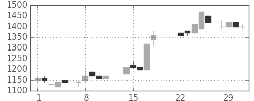 コニカミノルの日足チャート(1988年3月)