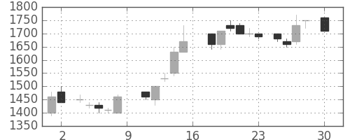 コニカミノルの日足チャート(1988年4月)