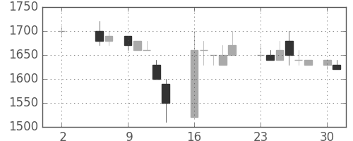 コニカミノルの日足チャート(1988年5月)